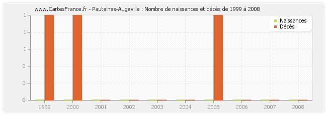 Pautaines-Augeville : Nombre de naissances et décès de 1999 à 2008