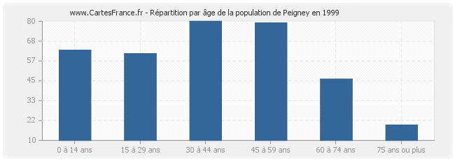 Répartition par âge de la population de Peigney en 1999