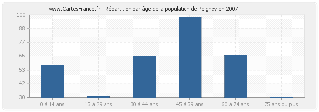 Répartition par âge de la population de Peigney en 2007
