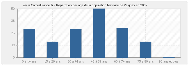 Répartition par âge de la population féminine de Peigney en 2007