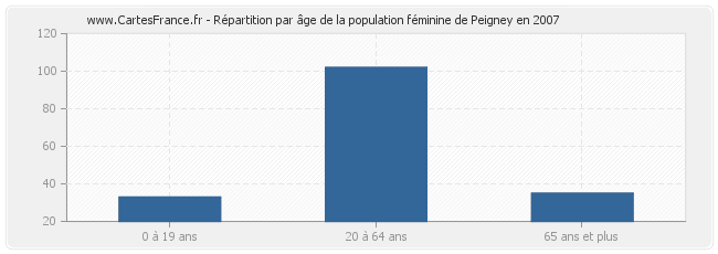 Répartition par âge de la population féminine de Peigney en 2007