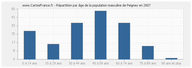 Répartition par âge de la population masculine de Peigney en 2007