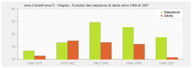 Peigney : Evolution des naissances et décès entre 1968 et 2007