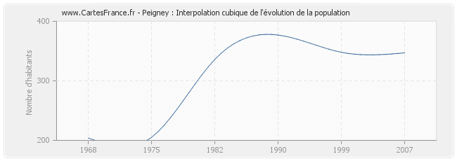 Peigney : Interpolation cubique de l'évolution de la population