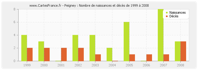 Peigney : Nombre de naissances et décès de 1999 à 2008