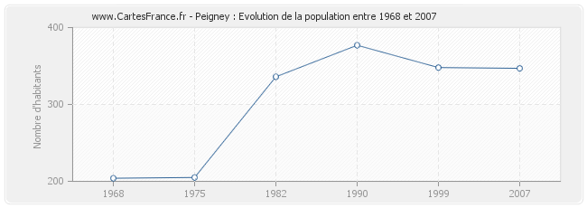 Population Peigney
