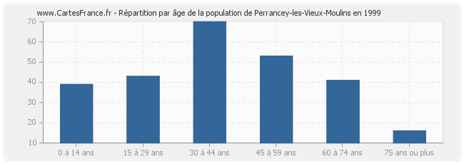 Répartition par âge de la population de Perrancey-les-Vieux-Moulins en 1999