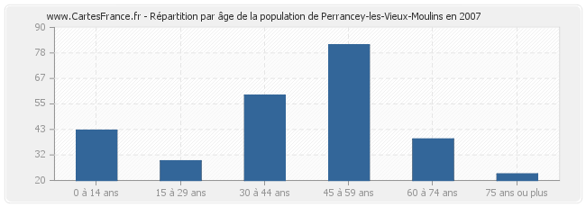 Répartition par âge de la population de Perrancey-les-Vieux-Moulins en 2007