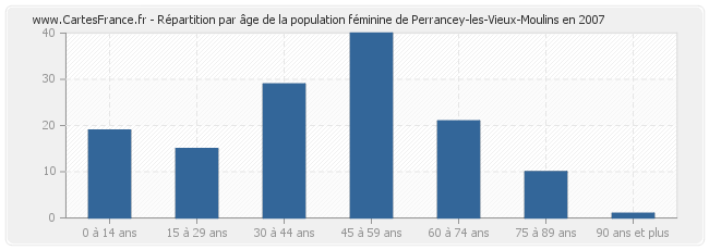 Répartition par âge de la population féminine de Perrancey-les-Vieux-Moulins en 2007