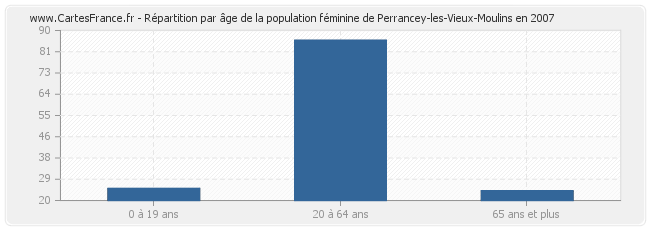 Répartition par âge de la population féminine de Perrancey-les-Vieux-Moulins en 2007