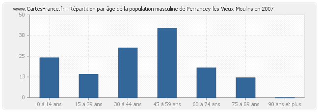 Répartition par âge de la population masculine de Perrancey-les-Vieux-Moulins en 2007