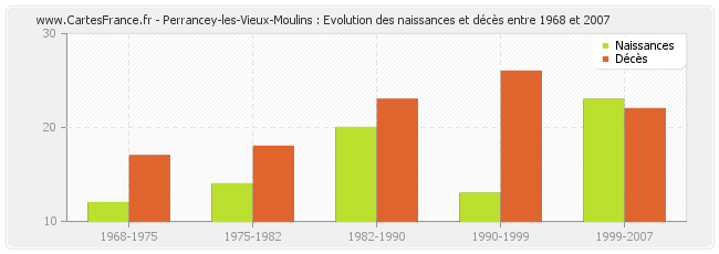 Perrancey-les-Vieux-Moulins : Evolution des naissances et décès entre 1968 et 2007