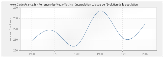 Perrancey-les-Vieux-Moulins : Interpolation cubique de l'évolution de la population