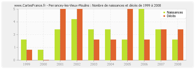 Perrancey-les-Vieux-Moulins : Nombre de naissances et décès de 1999 à 2008