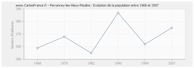 Population Perrancey-les-Vieux-Moulins