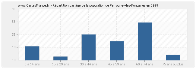 Répartition par âge de la population de Perrogney-les-Fontaines en 1999