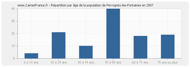 Répartition par âge de la population de Perrogney-les-Fontaines en 2007