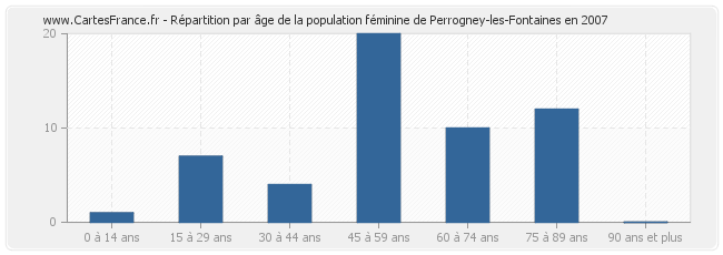 Répartition par âge de la population féminine de Perrogney-les-Fontaines en 2007