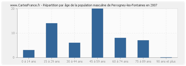 Répartition par âge de la population masculine de Perrogney-les-Fontaines en 2007