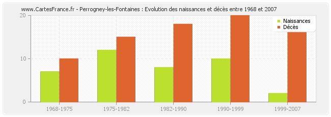 Perrogney-les-Fontaines : Evolution des naissances et décès entre 1968 et 2007