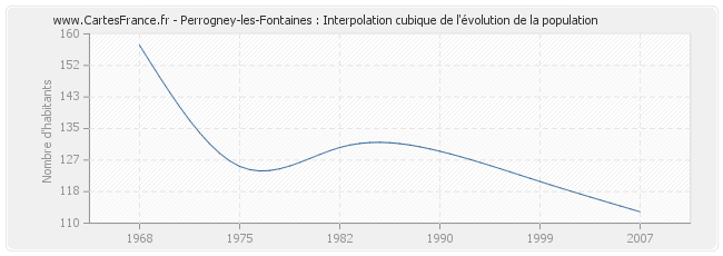 Perrogney-les-Fontaines : Interpolation cubique de l'évolution de la population