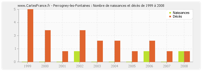 Perrogney-les-Fontaines : Nombre de naissances et décès de 1999 à 2008