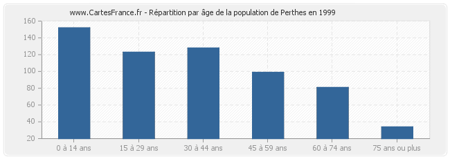 Répartition par âge de la population de Perthes en 1999