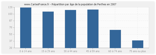 Répartition par âge de la population de Perthes en 2007