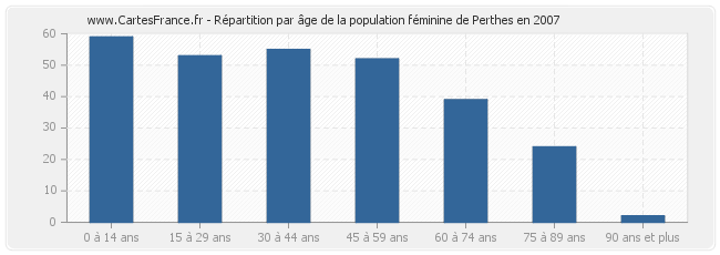 Répartition par âge de la population féminine de Perthes en 2007