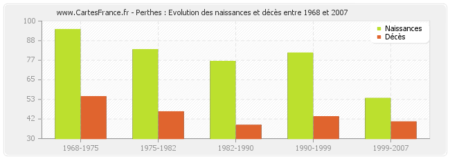 Perthes : Evolution des naissances et décès entre 1968 et 2007