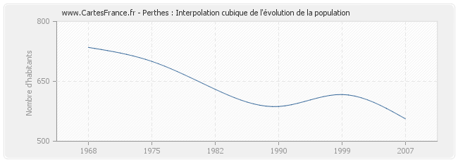 Perthes : Interpolation cubique de l'évolution de la population