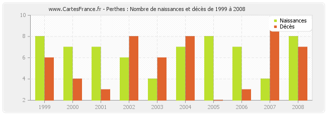 Perthes : Nombre de naissances et décès de 1999 à 2008