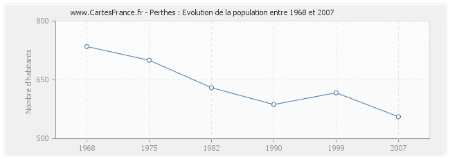 Population Perthes