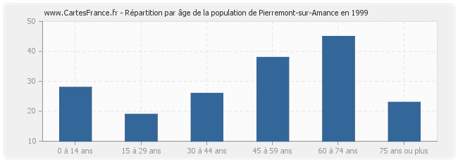 Répartition par âge de la population de Pierremont-sur-Amance en 1999