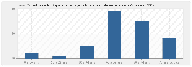 Répartition par âge de la population de Pierremont-sur-Amance en 2007