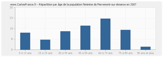 Répartition par âge de la population féminine de Pierremont-sur-Amance en 2007