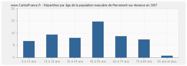 Répartition par âge de la population masculine de Pierremont-sur-Amance en 2007