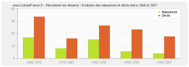 Pierremont-sur-Amance : Evolution des naissances et décès entre 1968 et 2007