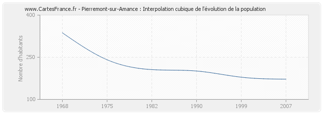 Pierremont-sur-Amance : Interpolation cubique de l'évolution de la population