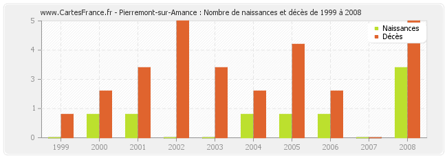 Pierremont-sur-Amance : Nombre de naissances et décès de 1999 à 2008