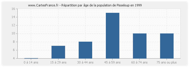 Répartition par âge de la population de Pisseloup en 1999