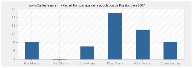 Répartition par âge de la population de Pisseloup en 2007