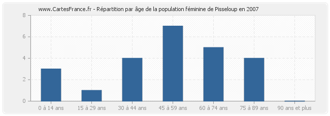 Répartition par âge de la population féminine de Pisseloup en 2007