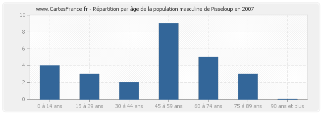 Répartition par âge de la population masculine de Pisseloup en 2007