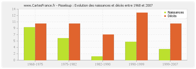 Pisseloup : Evolution des naissances et décès entre 1968 et 2007