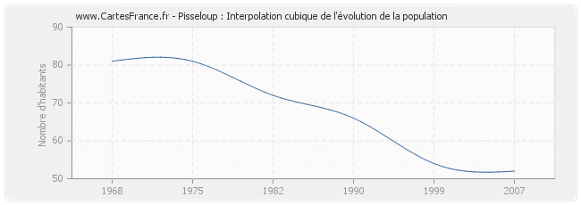 Pisseloup : Interpolation cubique de l'évolution de la population