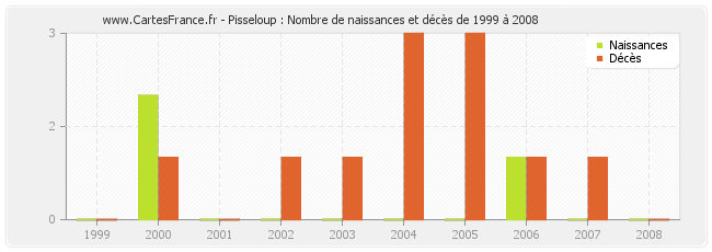 Pisseloup : Nombre de naissances et décès de 1999 à 2008