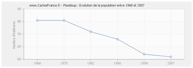 Population Pisseloup