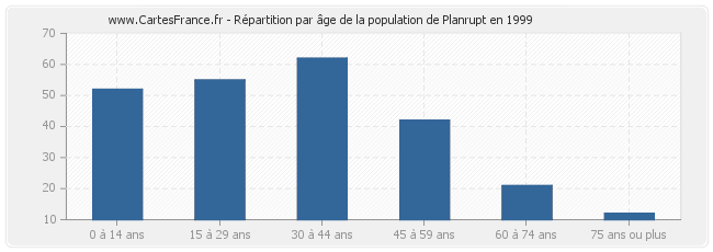Répartition par âge de la population de Planrupt en 1999