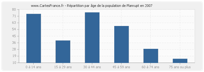 Répartition par âge de la population de Planrupt en 2007